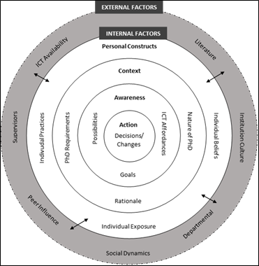 Theoretical model showing the factors influencing use of digital tools in doctoral study. External factors include ICT availability, literature, and peer influence. Internal factors include awareness, context, and personal constructs. 