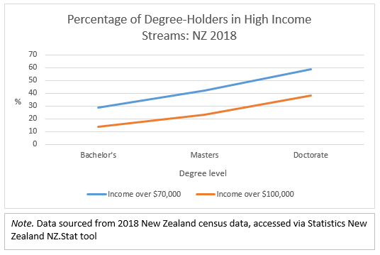 Graph showing 2018 New Zealand census data on personal income relative to degree qualifications. The data shows that 59% of doctoral degree holders, 42% of masters degree holders, and 29% of Bachelor's degree holders, earn over $70,000 per year in personal income. It also shows that 38% of doctoral degree holders, 23% of masters degree holders, and 14% of Bachelor's degree holders earn over $100,000.