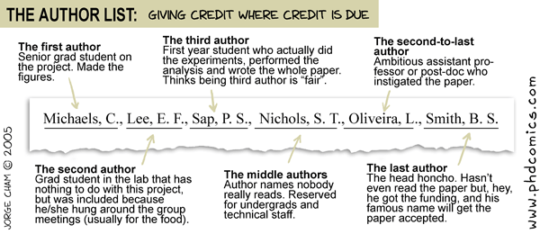 Comic showing a list of authors and explanations of their positioning. E.g. "The middle authors: Author names nobody really reads. Reserved for undergrads and technical staff."
